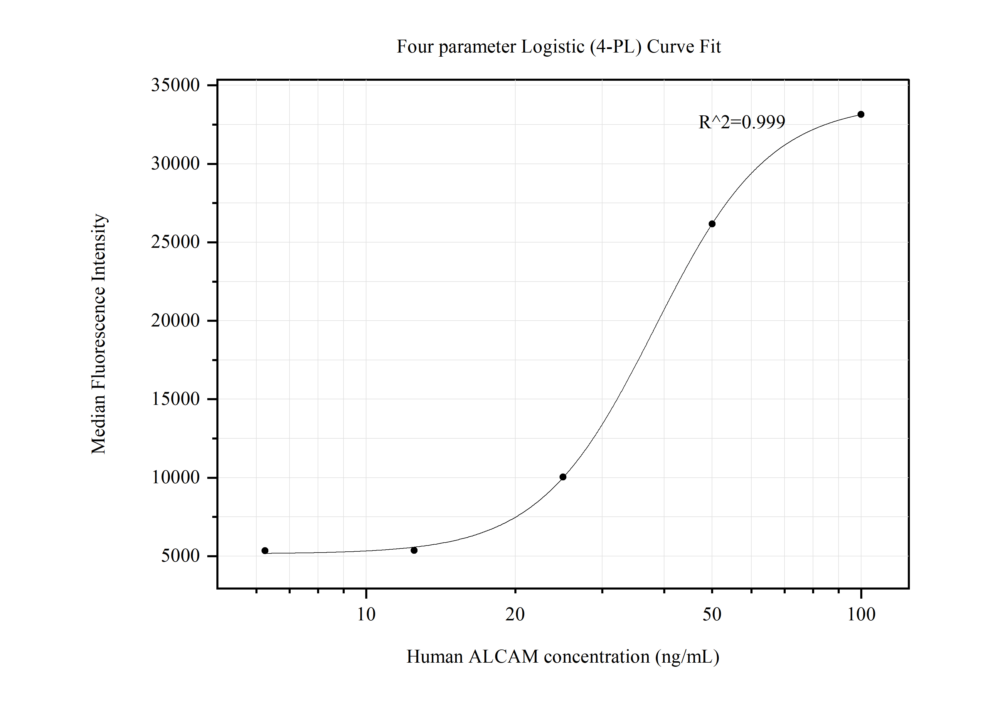 Cytometric bead array standard curve of MP50574-3, ALCAM Monoclonal Matched Antibody Pair, PBS Only. Capture antibody: 67768-6-PBS. Detection antibody: 67768-5-PBS. Standard:Ag16892. Range: 6.25-100 ng/mL.  